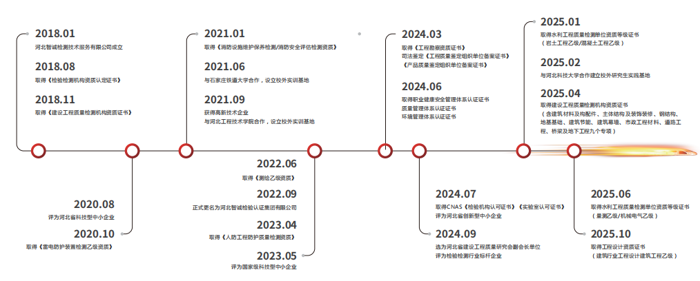 智诚集团2018年至2025年发展历程时间轴